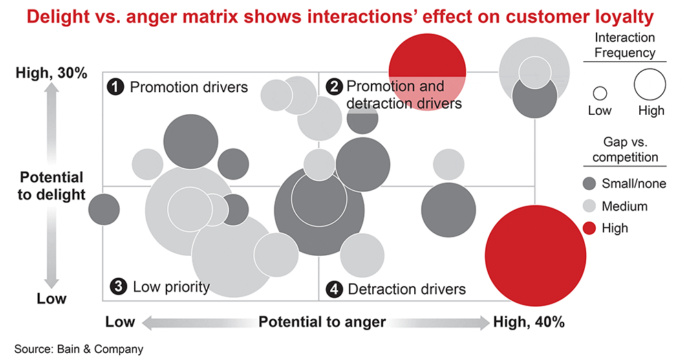 The delight vs. anger matrix shows interactions’ effect on customer loyalty.