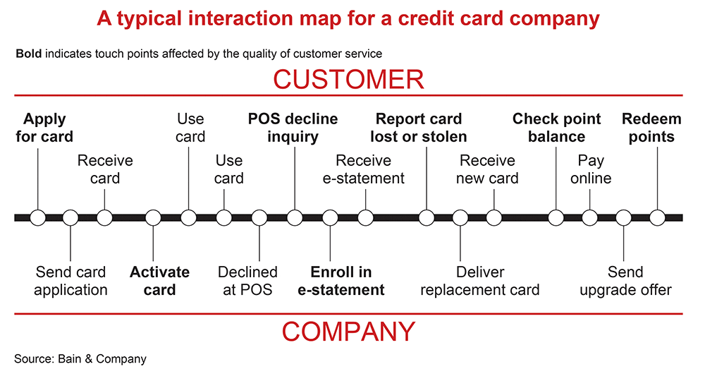 A typical interaction map for a credit card company involves multiple touchpoints that are affected by the quality of customer service.